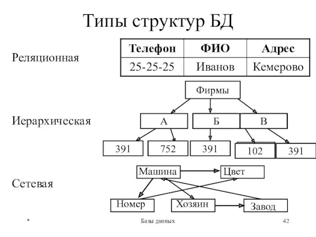 * Базы данных Типы структур БД Реляционная Иерархическая Сетевая Фирмы