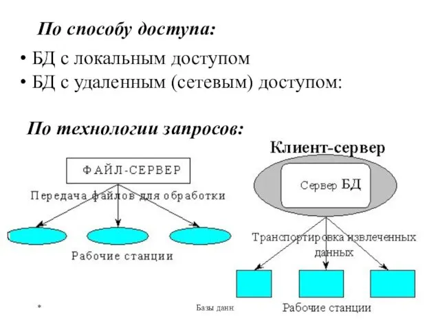 * Базы данных По способу доступа: БД с локальным доступом