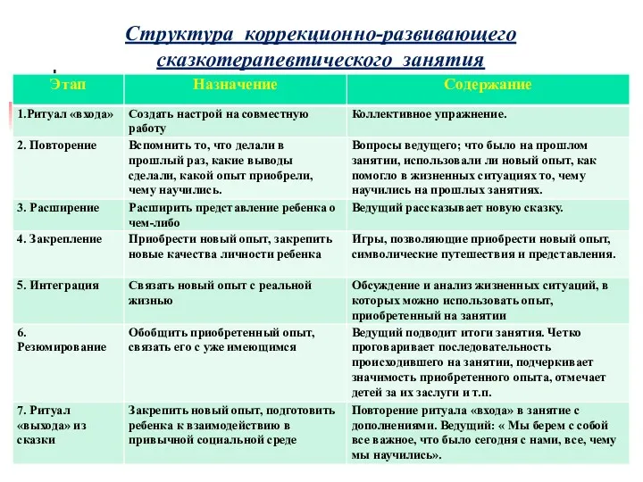 Структура коррекционно-развивающего сказкотерапевтического занятия