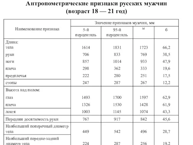 Антропометрические признаки русских мужчин (возраст 18 — 21 год)