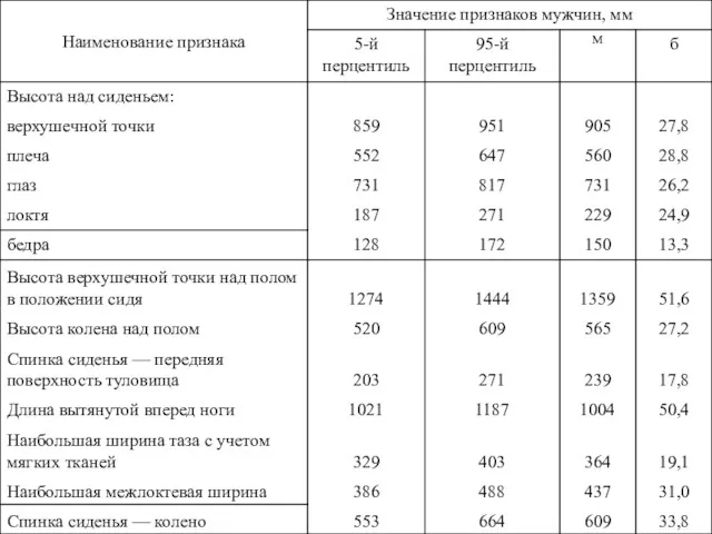 Антропометрические признаки русских мужчин (возраст 18 — 21 год)