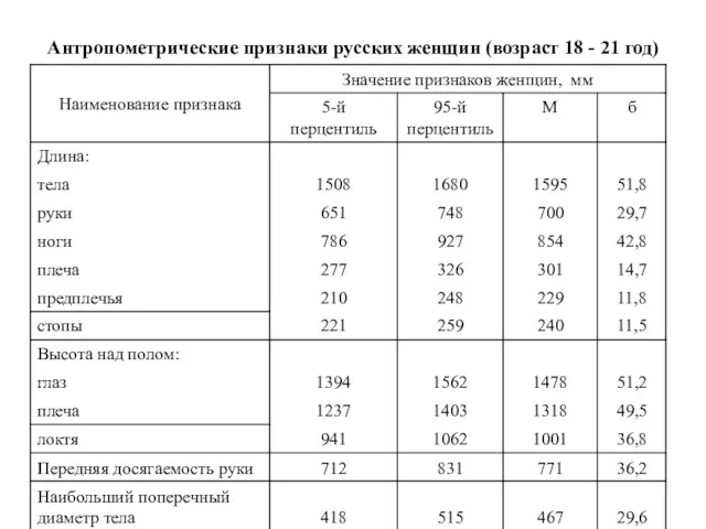Антропометрические признаки русских женщин (возраст 18 - 21 год)