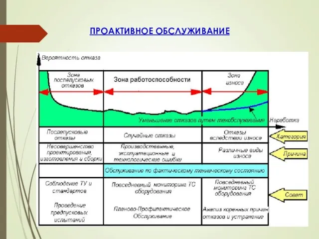 ПРОАКТИВНОЕ ОБСЛУЖИВАНИЕ