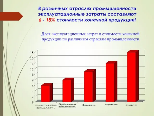 В различных отраслях промышленности эксплуатационные затраты составляют 6 - 18%