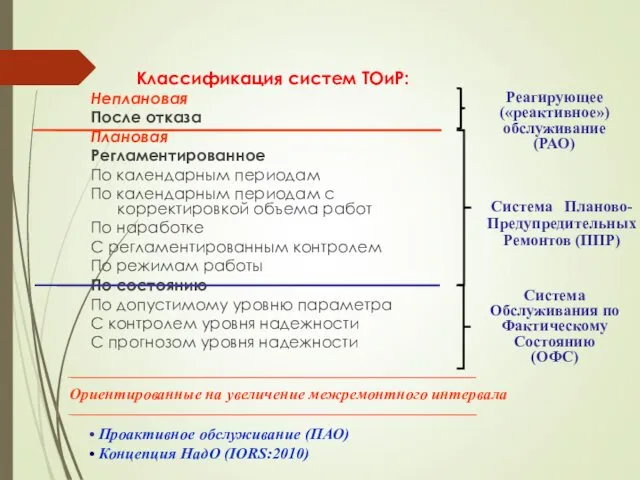 Классификация систем ТОиР: Неплановая После отказа Плановая Регламентированное По календарным