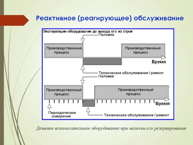 Реактивное (реагирующее) обслуживание Дешевое вспомогательное оборудование при наличии его резервирования