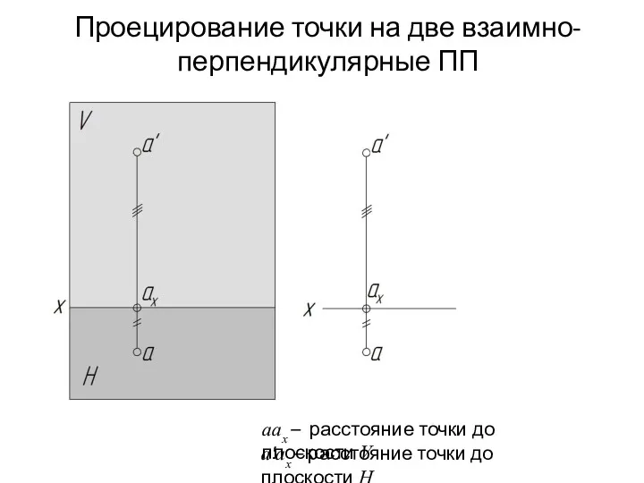 Проецирование точки на две взаимно-перпендикулярные ПП aax – расстояние точки