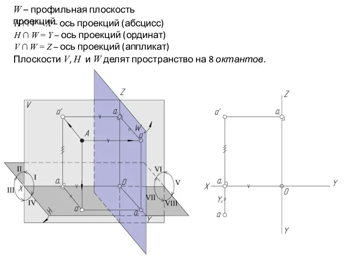 W – профильная плоскость проекций H ∩ V = X