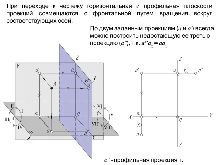 При переходе к чертежу горизонтальная и профильная плоскости проекций совмещаются