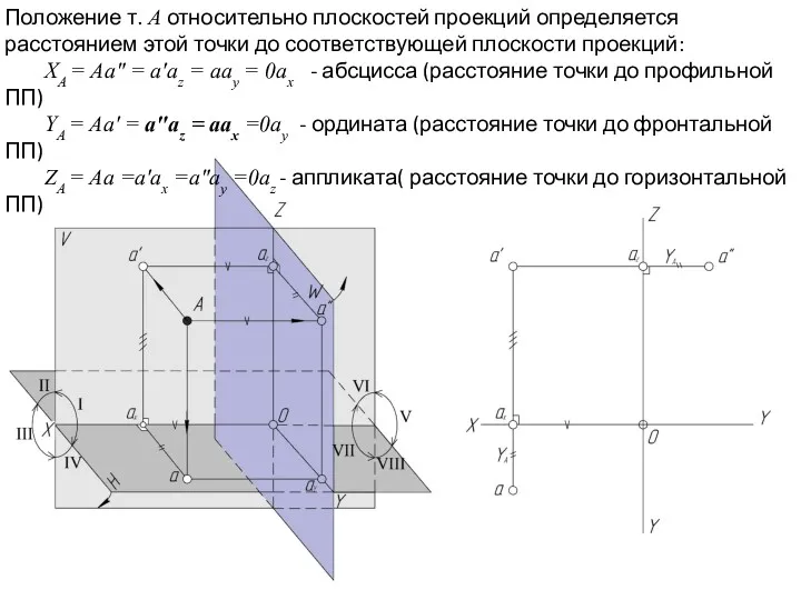 Положение т. А относительно плоскостей проекций определяется расстоянием этой точки