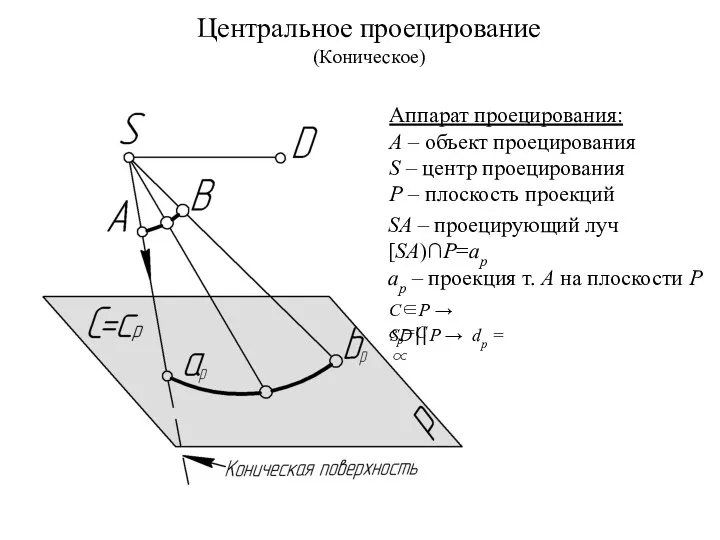 Центральное проецирование (Коническое) Аппарат проецирования: А – объект проецирования S