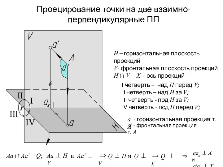 Проецирование точки на две взаимно-перпендикулярные ПП H – горизонтальная плоскость