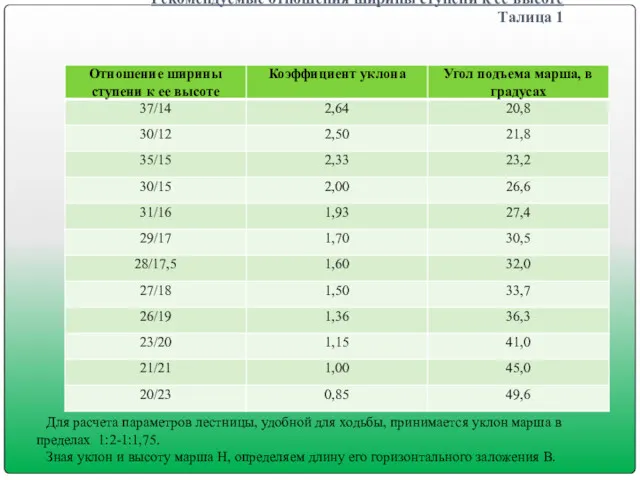 Рекомендуемые отношения ширины ступени к ее высоте Талица 1 Для расчета параметров лестницы,