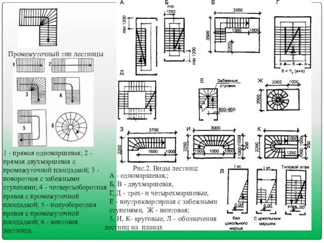 Рис.2. Виды лестниц: Промежуточный тип лестницы А - одномаршевая,; Б, В - двухмаршевая,