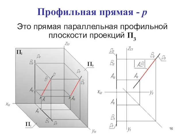 Профильная прямая - p Это прямая параллельная профильной плоскости проекций П3