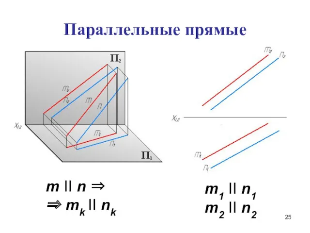 Параллельные прямые m II n ⇒ ⇒ mk II nk m1 II n1 m2 II n2