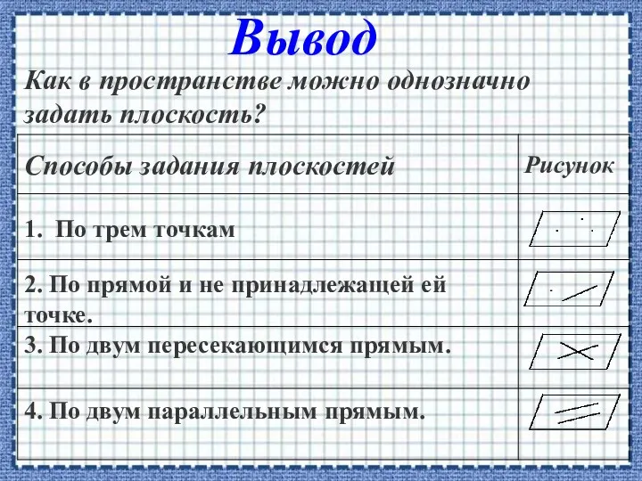 Вывод Как в пространстве можно однозначно задать плоскость? 1. По