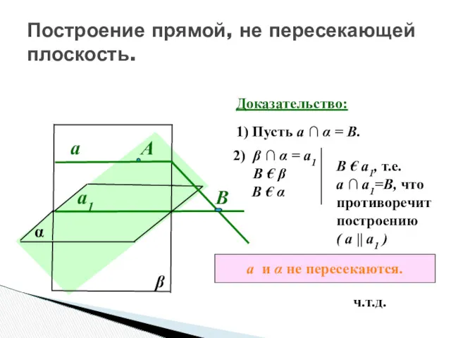 Построение прямой, не пересекающей плоскость. α а1 А β а