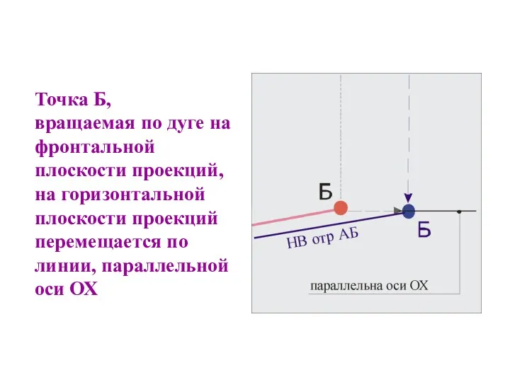 Точка Б, вращаемая по дуге на фронтальной плоскости проекций, на