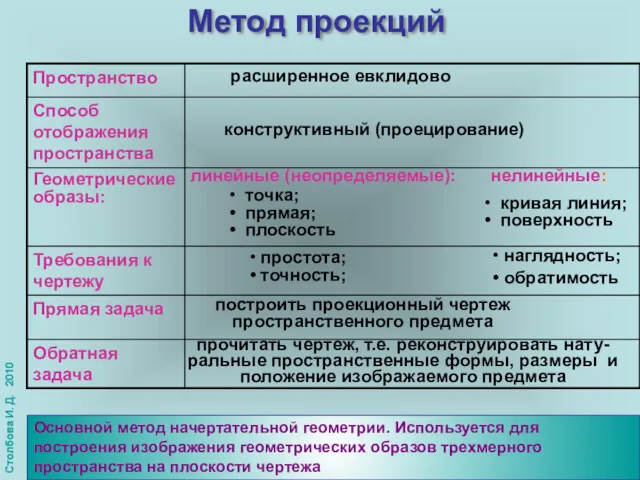 Метод проекций Основной метод начертательной геометрии. Используется для построения изображения