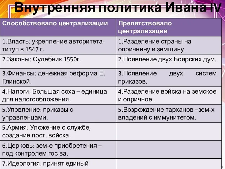 Внутренняя политика Ивана IV