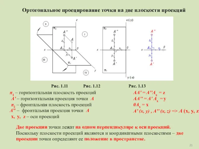 Ортогональное проецирование точки на две плоскости проекций Рис. 1.11 Рис.