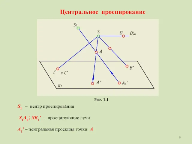 Рис. 1.1 Центральное проецирование S1 – центр проецирования S1A1', SB1'