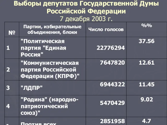 Выборы депутатов Государственной Думы Российской Федерации 7 декабря 2003 г.