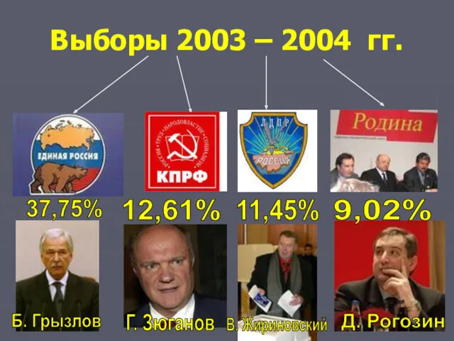 Выборы 2003 – 2004 гг. Б. Грызлов Г. Зюганов В. Жириновский Д. Рогозин