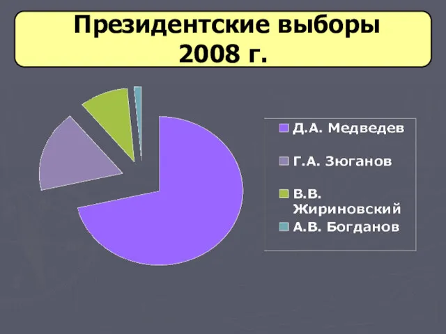 Президентские выборы 2008 г.