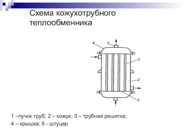 Схема кожухотрубного теплообменника 1 –пучок труб; 2 – кожух; 3