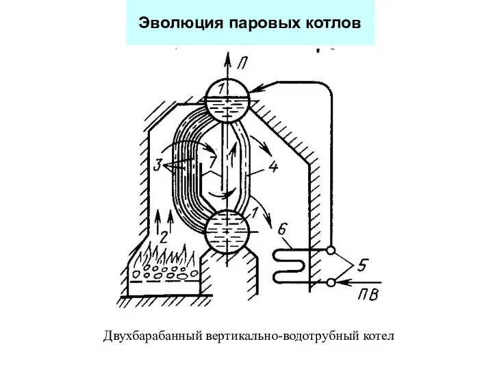 Двухбарабанный вертикально-водотрубный котел Эволюция паровых котлов