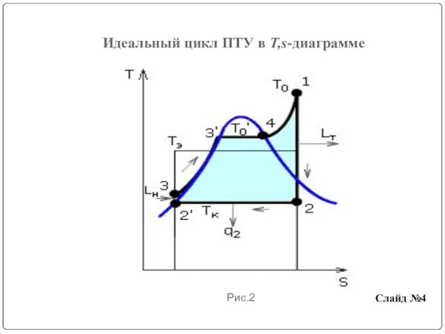 Идеальный цикл ПТУ в Т,s-диаграмме Рис.2 Слайд №4