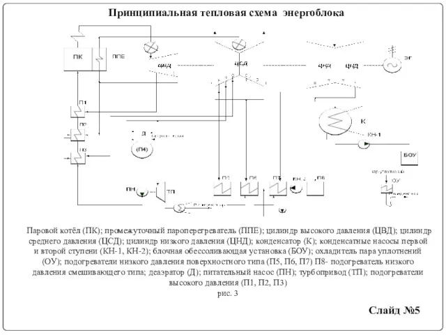 Паровой котёл (ПК); промежуточный пароперегреватель (ППЕ); цилиндр высокого давления (ЦВД);