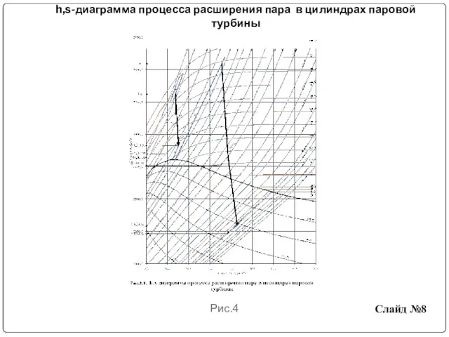 h,s-диаграмма процесса расширения пара в цилиндрах паровой турбины Рис.4 Слайд №8