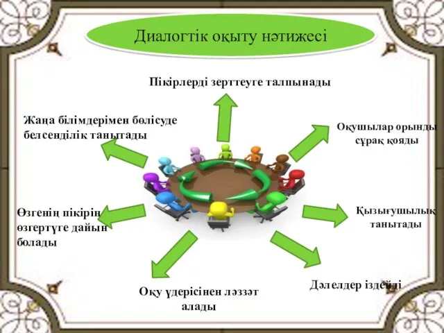 Диалогтік оқыту нәтижесі Оқушылар орынды сұрақ қояды Қызығушылық танытады Дәлелдер