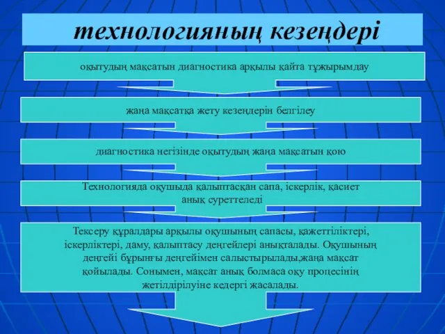 технологияның кезеңдері оқытудың мақсатын диагностика арқылы қайта тұжырымдау жаңа мақсатқа