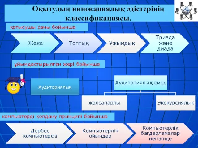 Оқытудың инновациялық әдістерінің классификациясы. ұйымдастырылған жері бойынша компьютерді қолдану принципі бойынша қатысушы саны бойынша