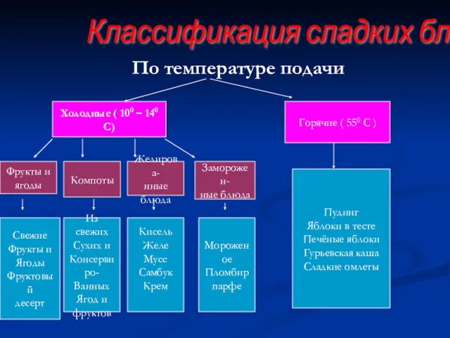 Классификация сладких блюд Холодные ( 100 – 140 С) Фрукты