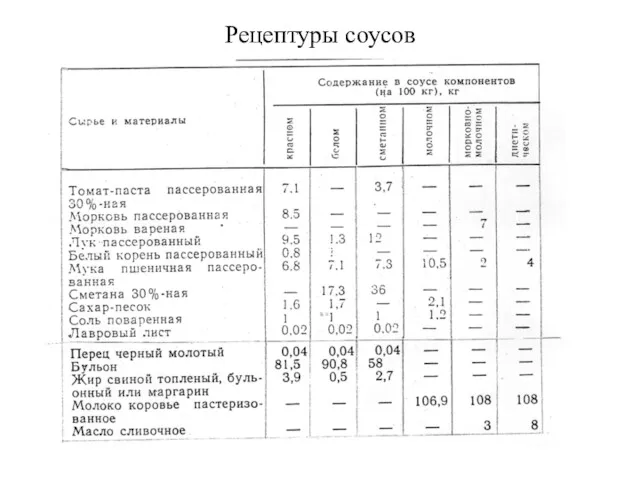 Рецептуры соусов