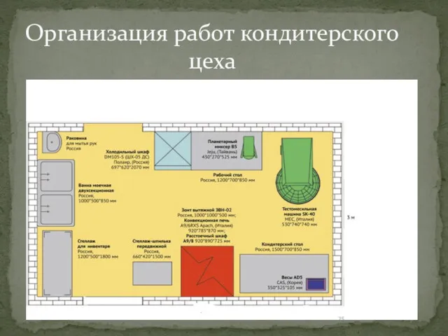 Организация работ кондитерского цеха