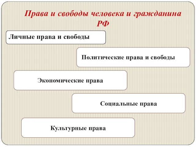 Права и свободы человека и гражданина РФ Личные права и