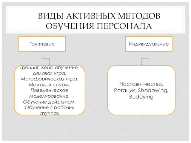 ВИДЫ АКТИВНЫХ МЕТОДОВ ОБУЧЕНИЯ ПЕРСОНАЛА Групповые Индивидуальные Тренинг, Кейс-обучение, Деловая