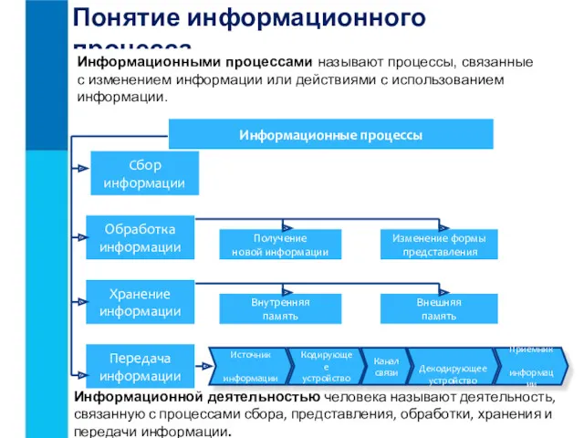 Понятие информационного процесса Информационными процессами называют процессы, связанные с изменением информации или действиями