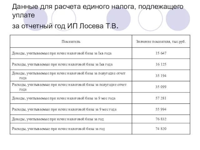 Данные для расчета единого налога, подлежащего уплате за отчетный год ИП Лосева Т.В.