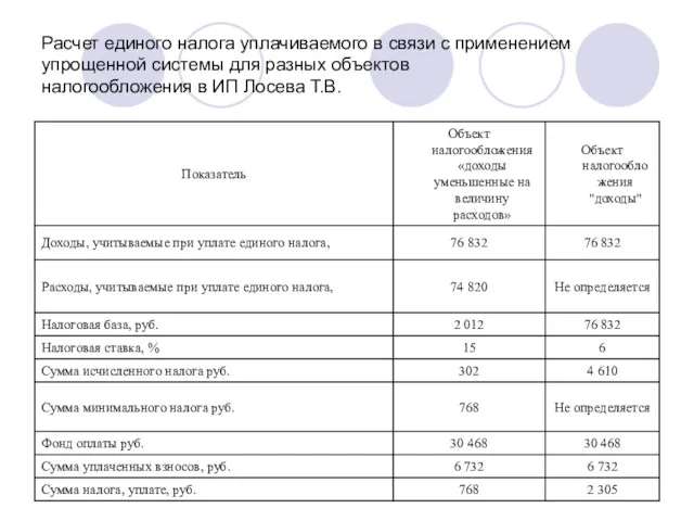 Расчет единого налога уплачиваемого в связи с применением упрощенной системы