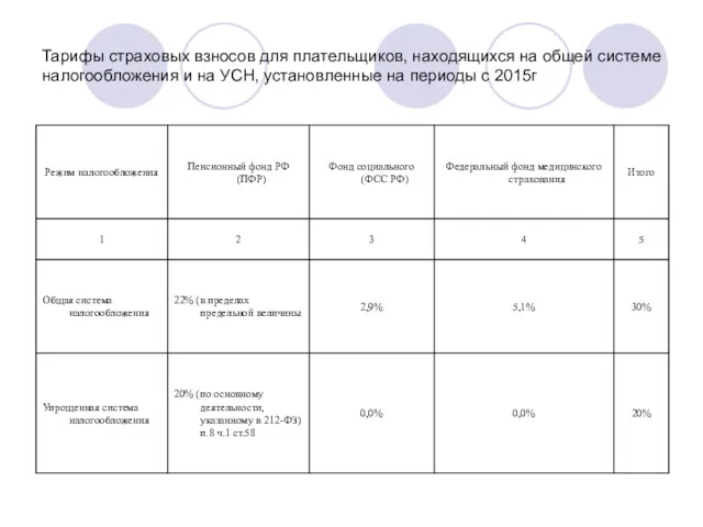 Тарифы страховых взносов для плательщиков, находящихся на общей системе налогообложения