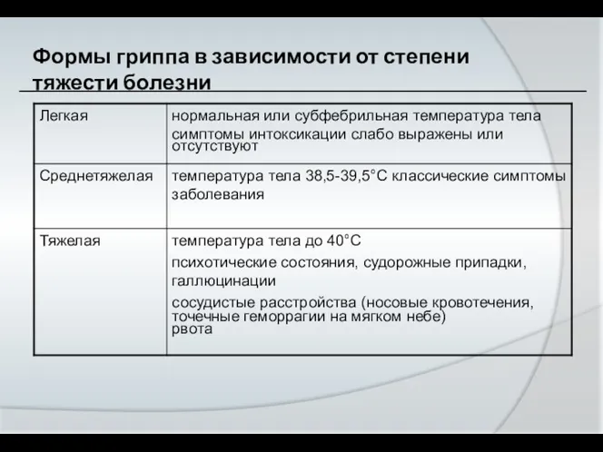 Формы гриппа в зависимости от степени тяжести болезни