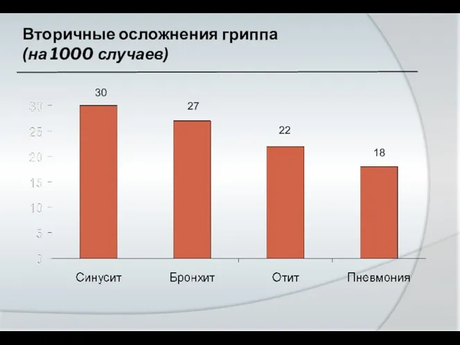 30 27 22 18 Вторичные осложнения гриппа (на 1000 случаев)