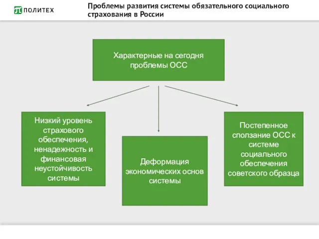 Проблемы развития системы обязательного социального страхования в России Характерные на